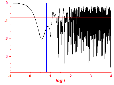 Survival probability log